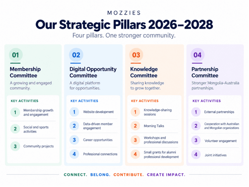 Brief introduction of the Mozzies’ 2026-2028 strategy meeting